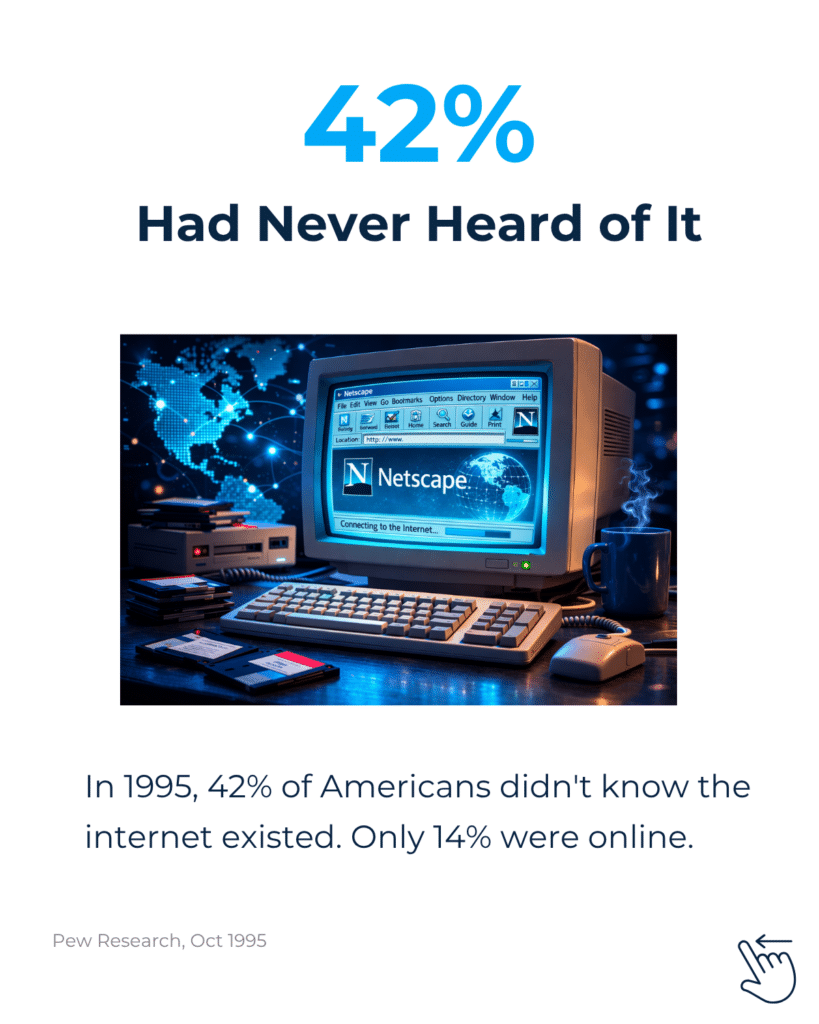 42% of Americans in 1995 had never heard of the internet, with only 14% online.