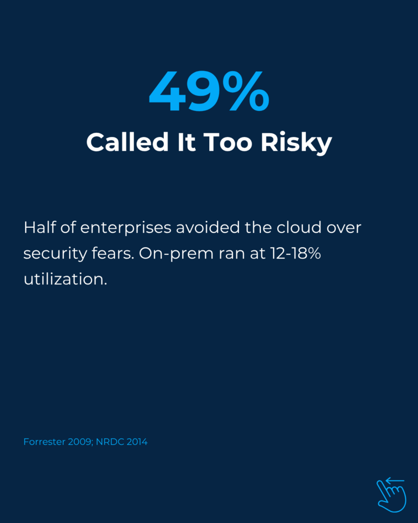 49% of enterprises avoid the cloud due to security fears, with low utilization rates.